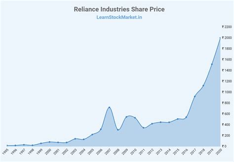reliance share price 2000